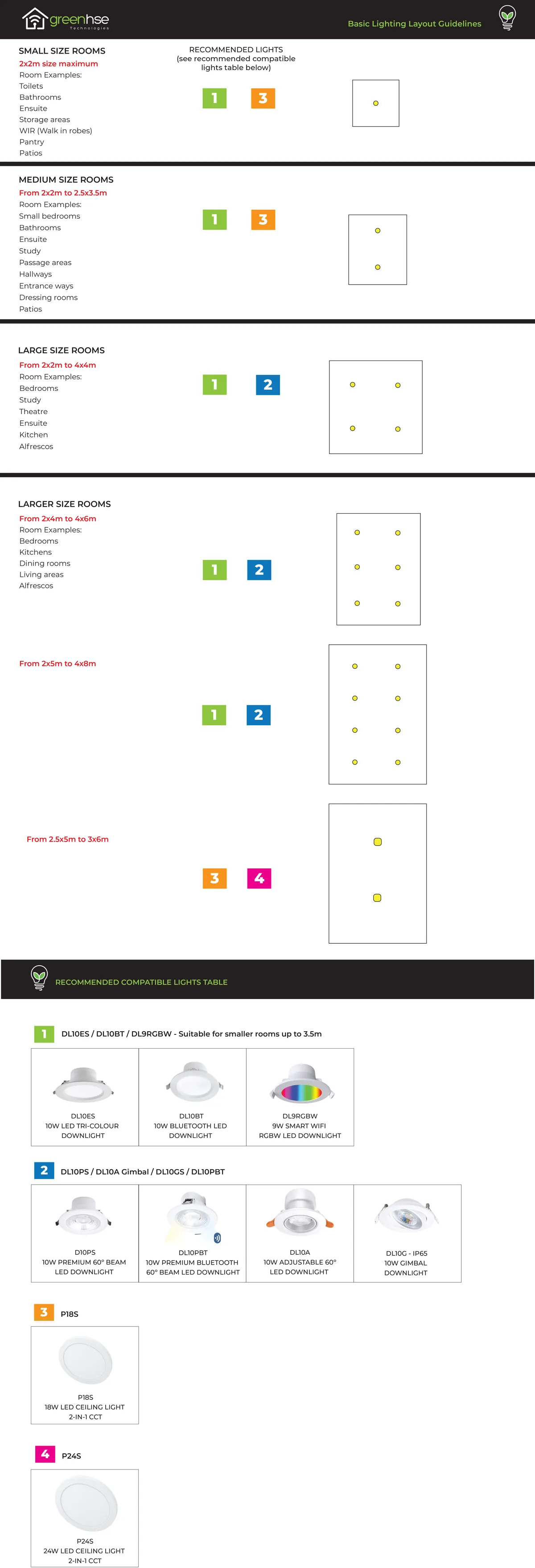 Basic lighting layout guidelines table listing small, medium, large and larger rooms with recommended numbers of lights and the compatible Greenhse downlights and ceiling lights