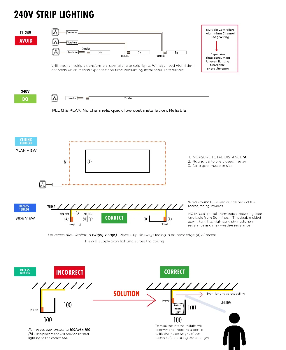 240V strip lighting leaflet comparing low voltage and 240V wiring, with plan and side views of correct strip placement in ceiling recesses